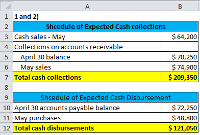 A B 1 1 and 2) 2. Shcedule of Expected Cash collections 3 Cash sales - May $ 64,200 4 Collections on accounts receivable 5 Ap