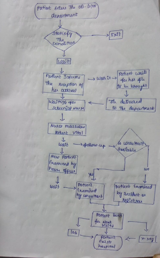 Patient Erters The OB-GYN derartment Statisfy The condition - Enit | wait Patient waits walkin Patient Indooms The reception