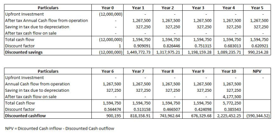 Particulars Year 0 Year 1 Year 2 Year 3 Year 4 Year 5 (12,000,000) Upfront Investment After tax Annual Cash flow from operati