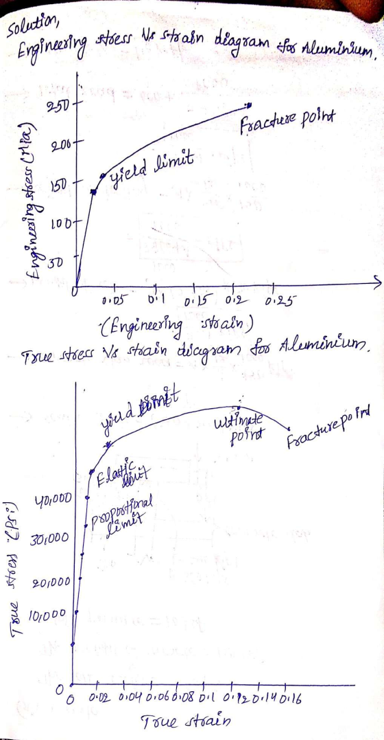 solution, ering stress Us sutraln diagram for Aluminium Engineering stress. We supp 250+ Fracture point , 150 + Ayield limit