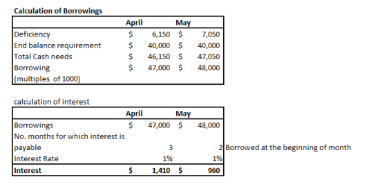 Calculation of Borrowings Deficiency End balance requirement Total Cash needs Borrowing (multiples of 1000) April $ $ $ $ May