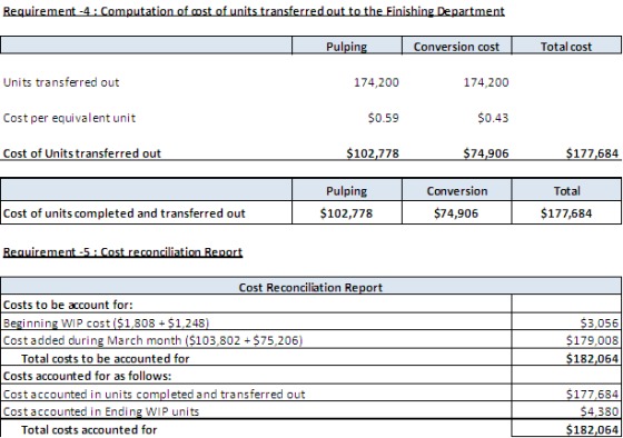 Conversion cost Total cost Units transferred out 174,200 174,200 $0.59 Cost per equivalent unit $0.43 Cost of Units transferr