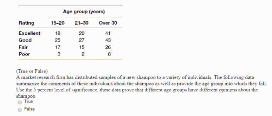 Age group (years) Rating 15-20 21-30 Over 30 Excellent Good Fair Poor 18 25 17 20 27 43 26 2 (True or False) A market research firm has distributed samples of a new shampoo to a variety of individuals. The following data summarize the comments of these individuals about the shampoo as well as provide the age group into which they fall. Use the 5 percent level of significance, these data prove that different age groups have different opinions about the shampoo True O False