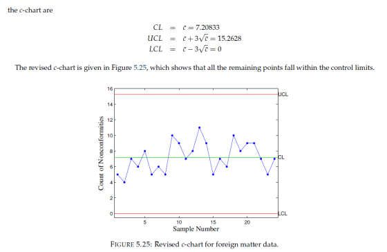 the c-chart are CL = [= 7.20833 UCL = [ +377 = 15.2628 LCL = – 3 % = 0 The revised c-chart is given in Figure 5.25, which sho