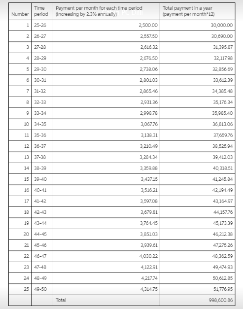 Time period Payment per month for each time period (Increasing by 23% annually Total payment in a year (payment per month 12)