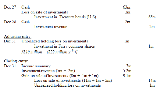 Dec 27 Cash Loss on sale of investments Investment in. Treasury bonds (US) Cash Investment revenue Dec 28 Adjusting entry: De
