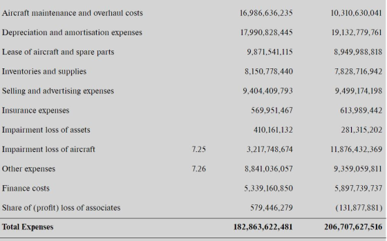 Aircraft maintenance and overhaul costs 16,986,636,235 10,310,630,041 Depreciation and amortisation expenses 17,990,828,445 1