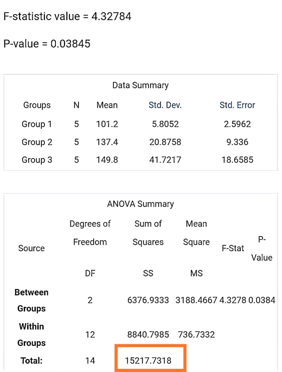 F-statistic value = 4.32784 P-value = 0.03845 Data Summary Groups N Mean Std. Dev. Std. Error Group 1 5 101.2 5.8052 2.5962 G
