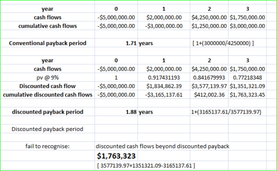year cash flows cumulative cash flows -$5,000,000.00 $5,000,000.00 $2,000,000.00 $3,000,000.00 3 $4,250,000.00 $1,750,000.00