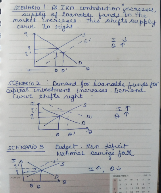 SCENARIO IASIRA contorbution increases, supply of loanable funds in the market Increases. This shifts supply curve to right 9