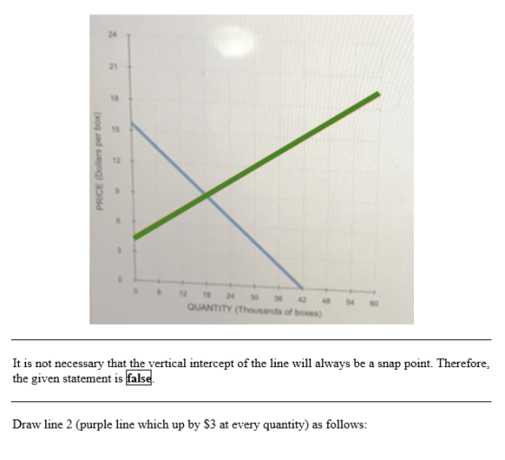 PRICE (Dollars per box) QUANTITY (Thousands of boxes) It is not necessary that the vertical intercept of the line will always