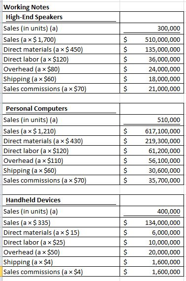 Working Notes High-End Speakers Sales (in units) (a) Sales (ax$1,700) Direct materials (ax$ 450) Direct labor (ax $120) Overh