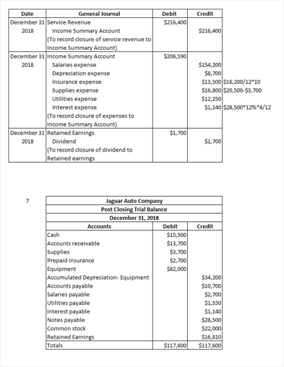 Credit Debit $216,400 $216,400 $206,590 Date General Journal December 31 Service Revenue 2018 Income Summary Account (To reco