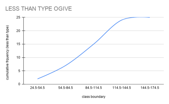 LESS THAN TYPE OGIVE 25 20 15 cumulative frquency (less than type) 10 24.5-54.5 54.5-84.5 84.5-114.5 114.5-144.5 144.5-174.5