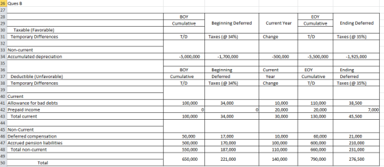 26 Ques B 27 28 29 30 Taxable (Favorable 31 Temporary Differences 32 33 Non-current 34 Accumulated depreciation 35 36 37 Deductible (Unfavorable 38 Temporary Differences 39 40 Current 41 Allowance for bad debts 42 Prepaid income 43 Total current BOY EOY Cumulative Cumulative Beginning Deferred Current Year Ending Deferred T/D Taxes (@ 34% Change T/D Taxes (@ 35% 5,000,000 1,700,000 500,000 5,500,000 1,925,000 Endin Deferred BOY Cumulative T/D Beginnin Deferred Taxes (@ 34% Current Year Change EOY Cumulative T/D Taxes (@ 35% 100,000 34,000 10,000 20,000 30,000 110,000 20,000 130,000 38,500 0 7,000 100,000 34,000 45,500 45 Non-Current 46 Deferred compensation 47 Accrued pension liabilities 48 Total non-current 49 50 50,000 500,000 550,000 650,000 17,000 170,000 187,000 221,000 10,000 100,000 110,000 140,000 60,000 600,000 660,000 790,000 21,000 210,000 231,000 276,500 Total