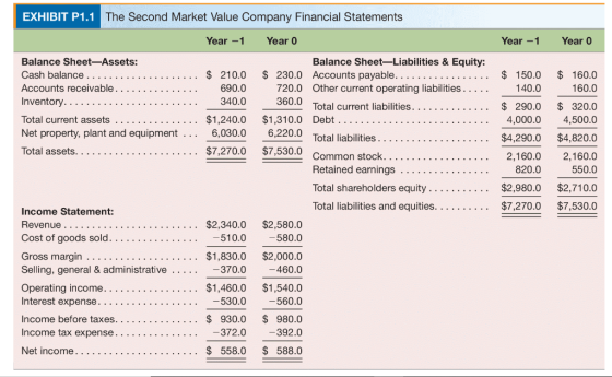 EXHIBIT P1.1 The Second Market Value Company Financial Statements Year -1 Year -1 Year 0 $ $ 150.0 140.0 160.0 160.0 Balance