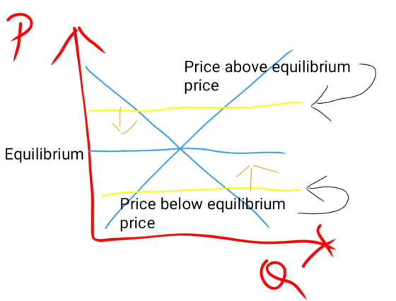 Price above equilibrium price Equilibrium Price below equilibrium price