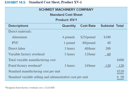 EXHIBIT 14.5 Standard Cost Sheet, Product XV-1 Subtotal Total SCHMIDT MACHINERY COMPANY Standard Cost Sheet Product: XV-1 Des