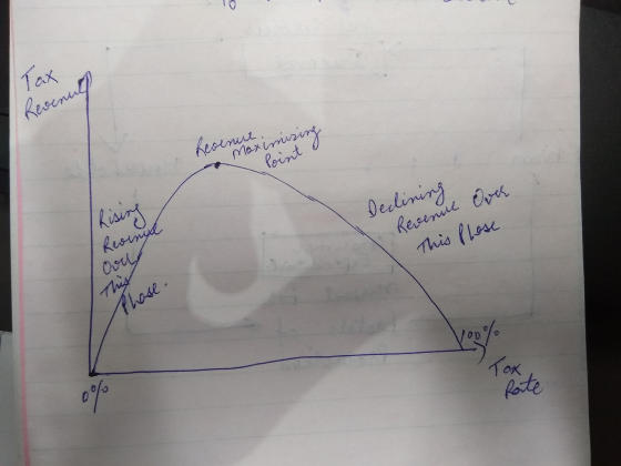 Tax Revenul Revenue, maximizing Rising Declining Revenue Over This Plose Revenal oorly This Phase. vesy Tox 09 % Raite