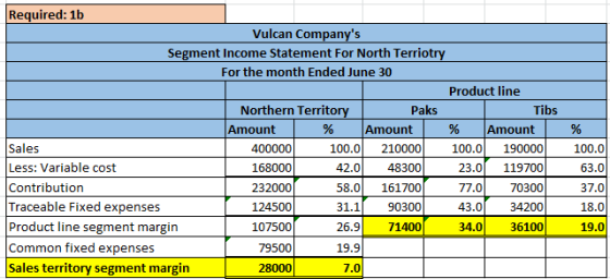 Required: 1b Vulcan Companys Segment Income Statement For North Terriotry For the month Ended June 30 Product line Northern