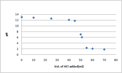 pH 0 10 20 60 70 80 30 40 50 Vol. of HCl added(ml)