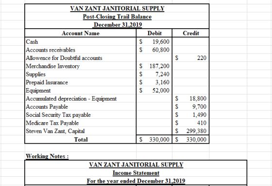 VAN ZANT JANITORIAL SUPPLY Post-Closing Trail Balance December 31,2019 Debit Account Name Credit Cash Accounts receivables Al