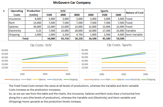 McGovern Car Company 1 Nature of Cost Operating Costs Insurance Rent Production (Units) | 6,000 5000 SUV 3000 3,000 7,500 15,