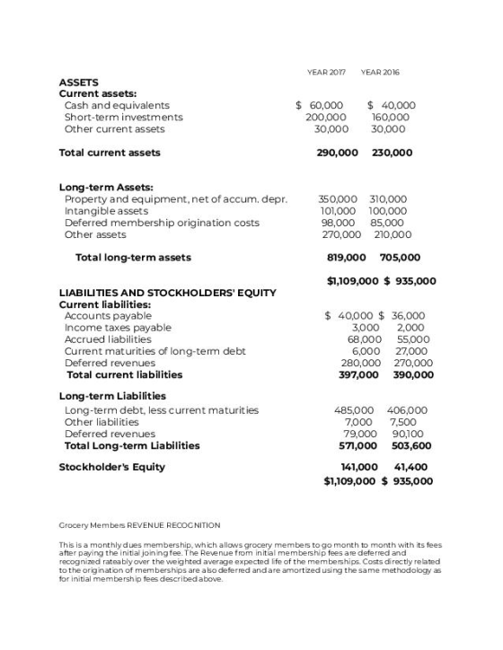 YEAR 2017 YEAR 2016 ASSETS Current assets: Cash and equivalents Short-term investments Other current assets $ 60,000 200,000