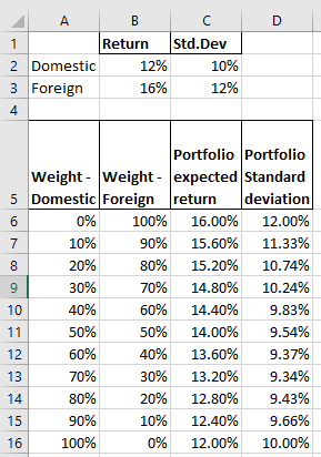 ДА В Return 2 Domestic 12% 3 Foreign 16% с Std.Dev 10% 12% 0% 100% Portfolio Portfolio Weight - Weight - expected standard 5