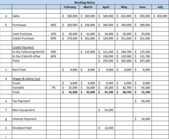 Working Notes February March April May June July a Sales $ 500,000 $ 500,000 $ 560,000 $ 610,000 $ 650,000 $ 650,000 b Purcha
