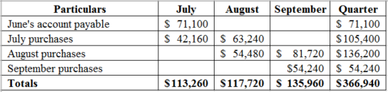 August
July
$ 71,100
$ 42,160
Particulars
Junes account payable
July purchases
August purchases
September purchases
Totals
$