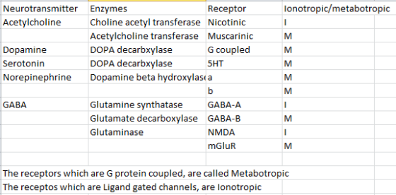 Neurotransmitter Enzymes Receptor lonotropic/metabotropic Acetylcholine e acetyl Choline acetyl transferase Nicotinic Acetylcholine transferase Muscarinic DOPA decarbxylase DOPA decarbxylase Dopamine Serotonin Norepinephrine Dopamine beta hydroxylase a G coupled 5HT Glutamine synthatase Glutamate decarboxylase Glutaminase GABA GABA-A GABA-B NMDA mGluR The receptors which are G protein coupled, are called Metabotropic The receptos which are Ligand gated channels, are lonotropic