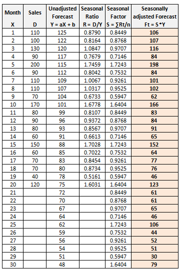 Month Sales D Seasonally adjusted Forecast Ft = SOY 106 107 116 110 100 130 198 101 102 Unadjusted Seasonal Seasonal Forecast