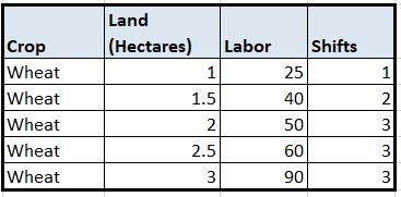 Land (Hectares) Labor Shi fts Crop Wheat Wheat Wheat Wheat Wheat 25 40 50 60 90 1.5 2.5