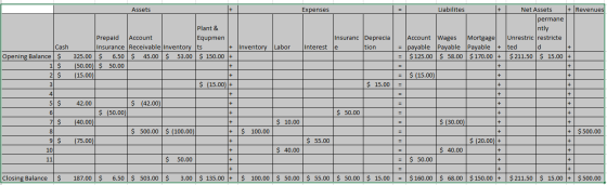 Assets Expenses + Insuranc Deprecia tion Labor Interest e Plant & Prepaid Account Equpmen Insurance Receivable Inventory ts +