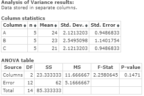 Analysis of Variance results: Data stored in separate columns. Column statistics Column n Mean Std. Dev.. Std. Error A 5 24 2