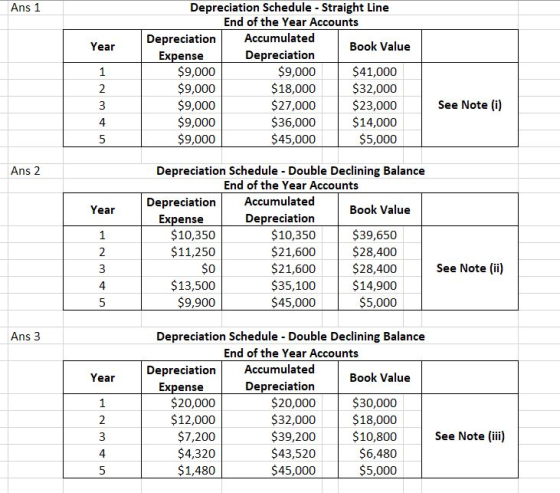 Ans 1 Year Depreciation Schedule - Straight Line End of the Year Accounts Depreciation Accumulated Book Value Expense Depreci