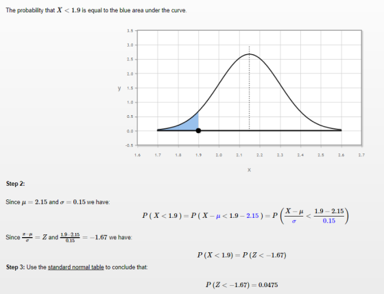 The probability that X <1.9 is equal to the blue area under the curve 3.0 2.0 y 1.5 1.0 0.0 -0.5 1.7 1.8 2.0 2.2 2.3 2.4 2.6
