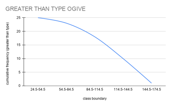 GREATER THAN TYPE OGIVE 25 20 15 cumulative frequency (greater than type) 10 24.5-54.5 54.5-84.5 84.5-114.5 114.5-144.5 144.5