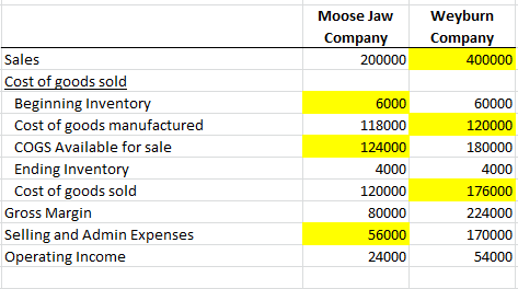 Moose Jaw Company 200000 Weyburn Company 400000 Sales Cost of goods sold Beginning Inventory Cost of goods manufactured COGS