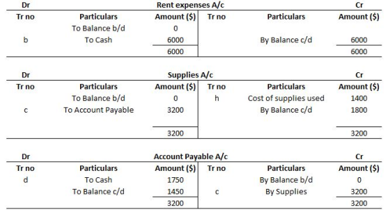 Dr Tr no Particulars Cr Amount ($) Particulars To Balance b/d To Cash Rent expenses A/C Amount ($) Tr no 0 6000 6000 b By Bal