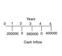 Years 3 0 1 2 4 5 2000000 3500000 400000 Cash Inflow
