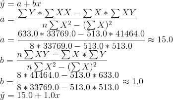 15.0 y = α+ br ΣΥ * ΣXX – ΣΧ* ΣΧΥ ηΣ Χ2 - (ΣΧ)2 633.0 * 33769.0 – 513.0 * 41464.0 α = - 8 και 33769.0 – 513.0 * 513.0 , η