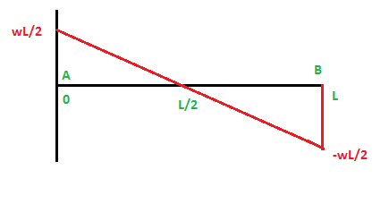WL/2 B A 0 L L/2 -WL/2