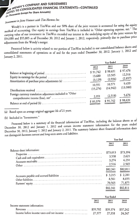 HE WENDYS NOTES TO ys COMPANY AND SUBSIDIARIES ONSOLIDATED FINANCIAL STATEMENTS-CONTINUED Thousands Except Per Share Amounts) (In t in Joint Venture with Tim Hortons Inc Wendys is a partner in TimWen and our 50% share of the joint venture is accounted for using the equity method of accounting. Our equity in earnings from Tim Wen s included in Other operating expense, net. The carrying value of our in $54,088 and $55,805 as of December 30, 2012 and January 1, 2012, respectively, primarily due to purchase price adjustments from the Wendys merger vestment in TimWen exceeded our intercst in the underlying equity of the joint venture by Presented below is activity related to our portion of Tim Wen ed our consolidated balance s consolidated statements of operations as of and for the years ended December 30, 2012. January 1, 2012 an January 2, 2011 Year Ended 2012 2011 2010 Balance at beginning of period Equity in earnings for the period.. . Amortization of purchase price adjustments (a) . .. . . . . . .. . . . ...0122 13,680 13,505 12,3106 (3,129 2.934) (2,857) 10,55110,571 (15,274) (14,942) (13,980) 9.459 Distributions received Foreign currency translation adjustment included in Other comprehensive income (loss), ner ...2,351(2,518) 5.676 (a) Based upon an average original aggregate life of 21 years. (b) Included in Investments. Presented below is a summary of the financial information of Tim Wen, including the balance sheets as of December 30, 2012 and January 1, 2012 and certain income statement information for the years ended December 30, 2012, January I, 2012 and January 2, 2011. The summary balance sheet financial information doe not distinguish between current and long-term assets and liabilities. 2012 2011 Balance sheet information: ....$73,013 $73.394 ro Ics - 3,274 4.231 2,516 2,565 $82,341 $82,811 Other Accounts payable and accrued liabilities 8,5618,655 Partners equity .. $82.341 $82,811 Year Ended 2010 Income statement information: