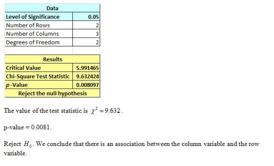 0.05 Data Level of Significance Number of Rows Number of Columns Degrees of Freedom Results Critical Value 5.991465 Chi-Squar