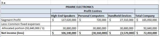 3-a PRAIRIE ELECTRONICS Profit Centres High-End Speakers Personal Computers 720,000 $ Total Company Handheld Devices 137,020,