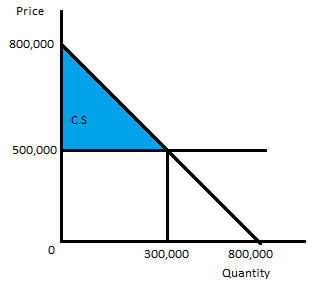 Price 800,000 C.S 500,000 0 300,000 800,000 Quantity