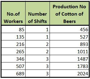 Production No No.of Number of Cotton of Workers of Shifts Beers 85 135 216 265 346 507 689 456 527 893 1011 1487 1783 2024