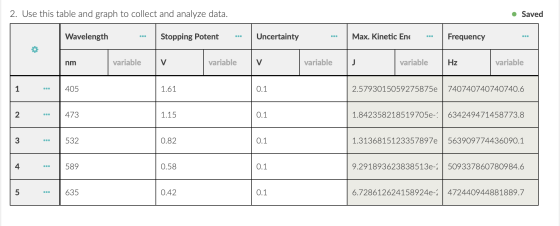2. Use this table and graph to collect and analyze data. Saved Wavelength Stopping Potent Uncertainty Max. Kinetic Ene Freque